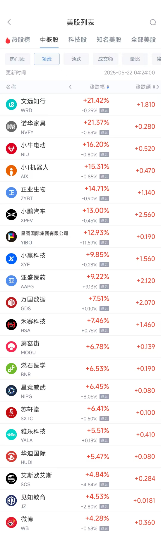 配资策略网 周三热门中概股多数下跌 小鹏汽车涨13.08%，百度跌4.32%
