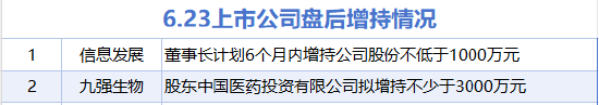 全国股票配资公司排名 6月23日增减持汇总：九强生物等2股增持 中国黄金等20股减持（表）